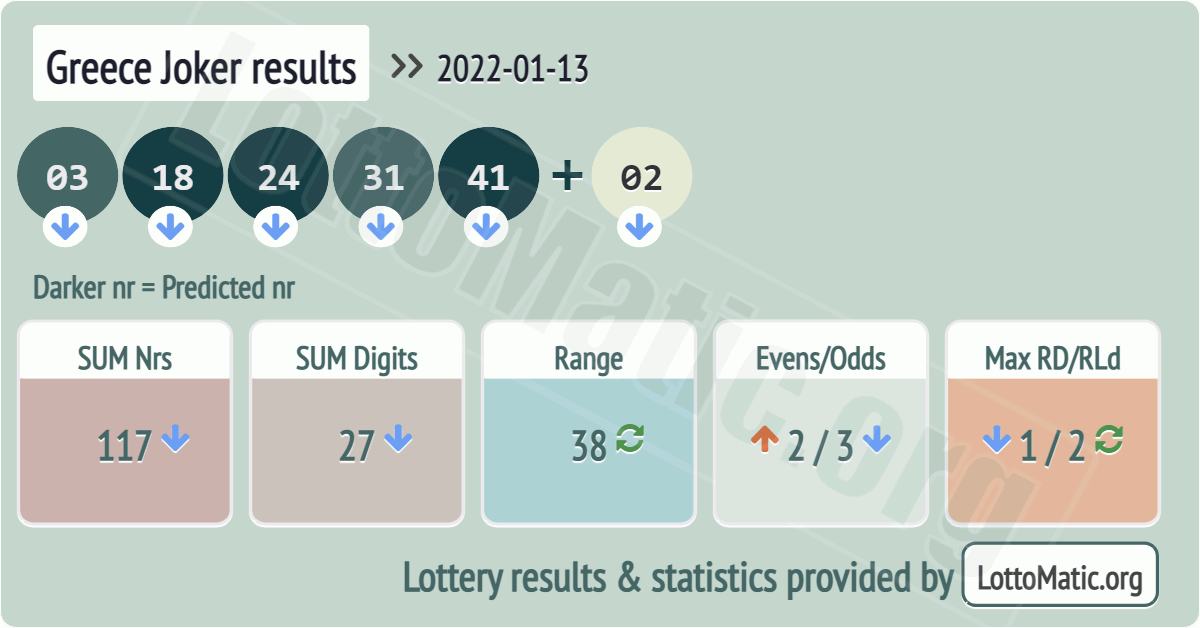 Greece Joker results drawn on 2022-01-13