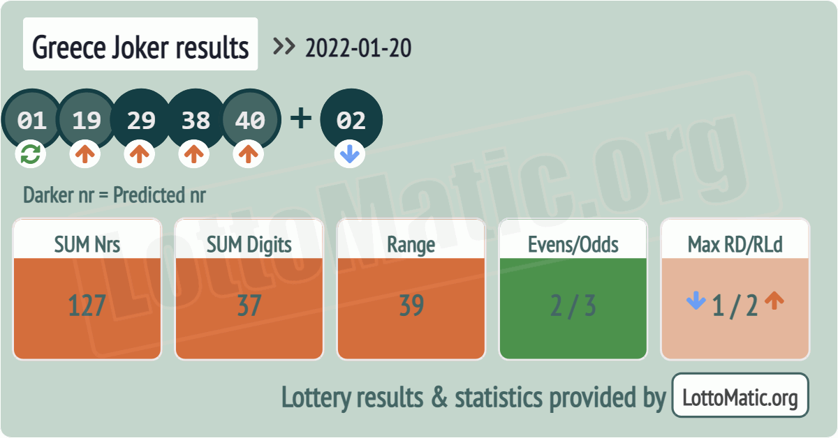 Greece Joker results drawn on 2022-01-20