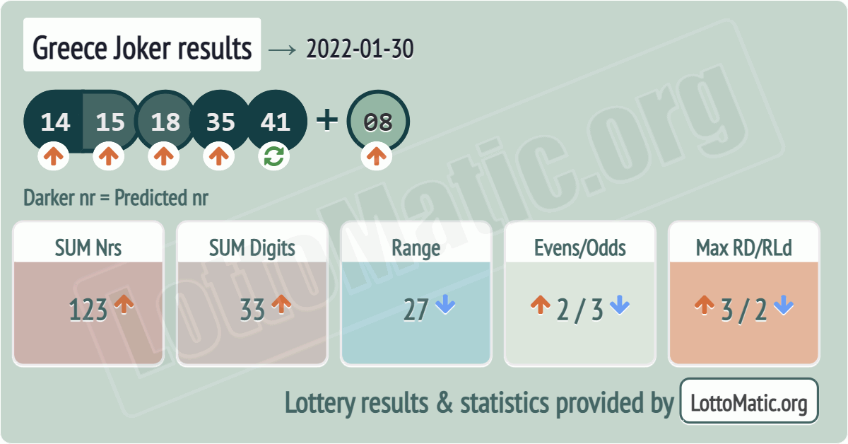 Greece Joker results drawn on 2022-01-30