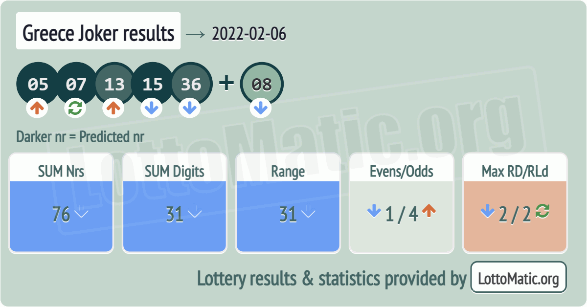 Greece Joker results drawn on 2022-02-06