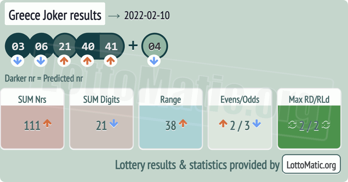 Greece Joker results drawn on 2022-02-10