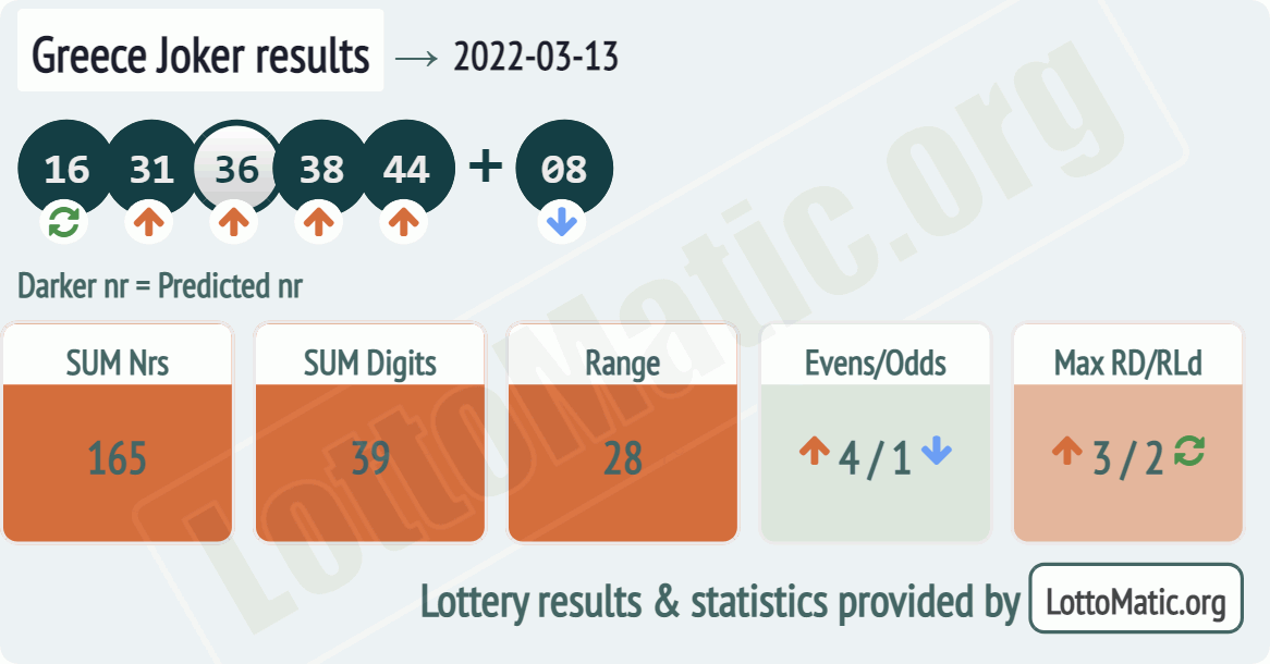 Greece Joker results drawn on 2022-03-13