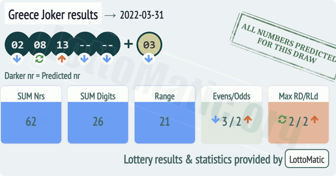 Greece Joker results drawn on 2022-03-31