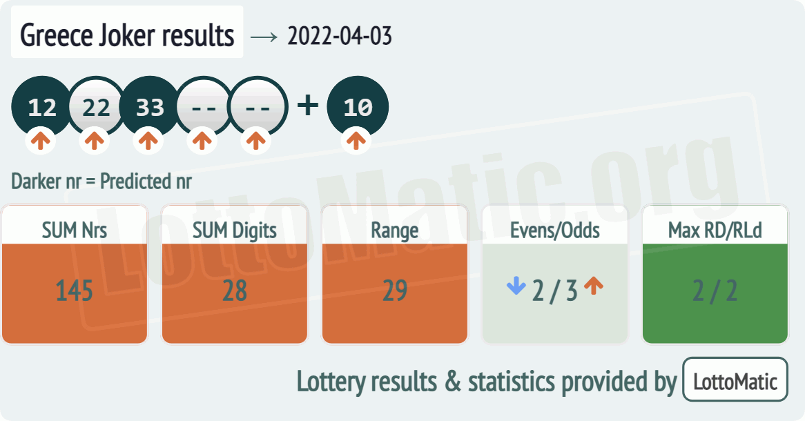 Greece Joker results drawn on 2022-04-03