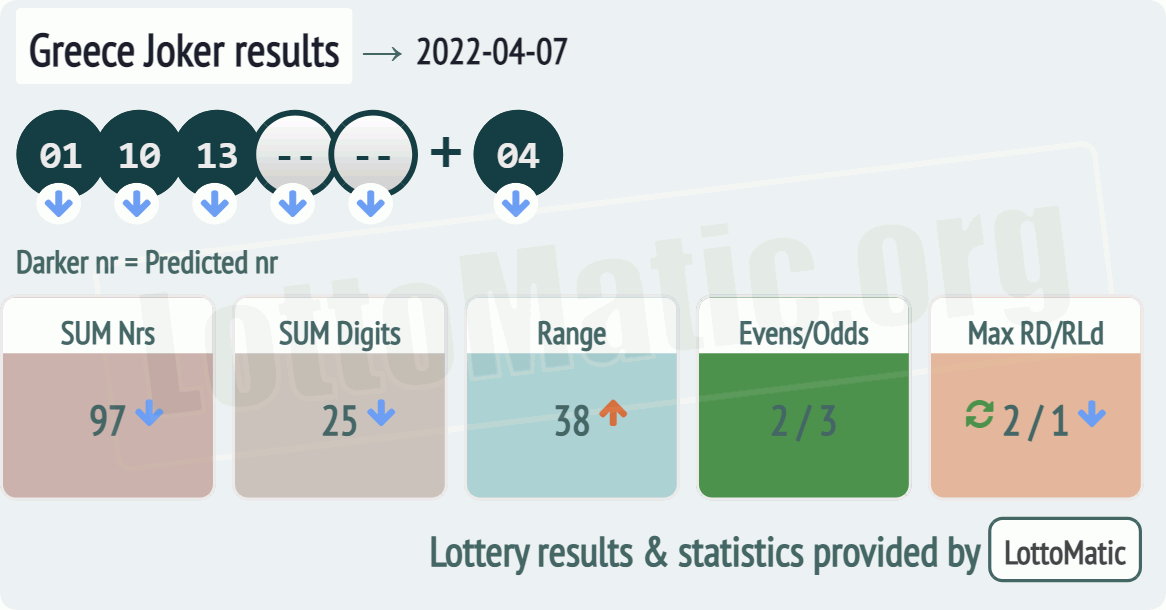 Greece Joker results drawn on 2022-04-07