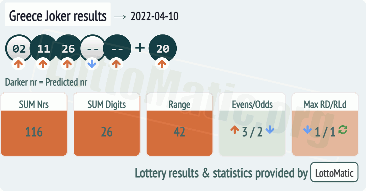 Greece Joker results drawn on 2022-04-10