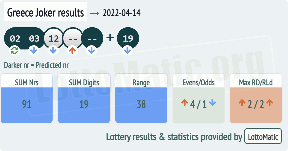 Greece Joker results drawn on 2022-04-14