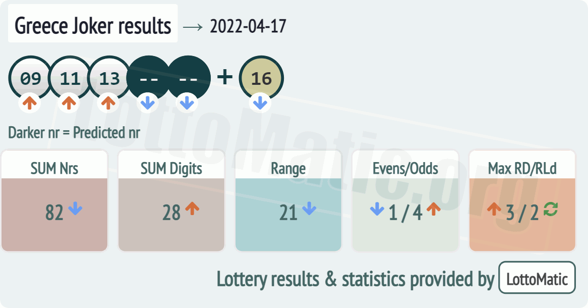 Greece Joker results drawn on 2022-04-17