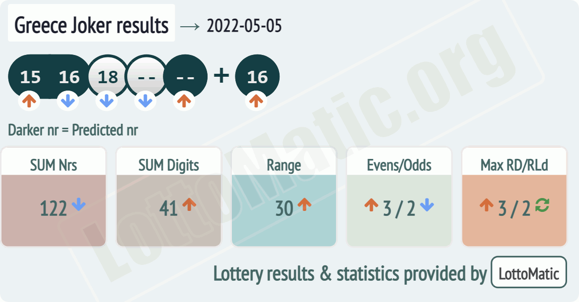 Greece Joker results drawn on 2022-05-05