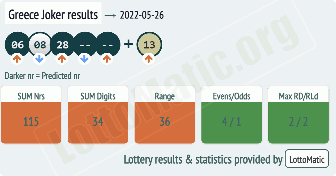 Greece Joker results drawn on 2022-05-26