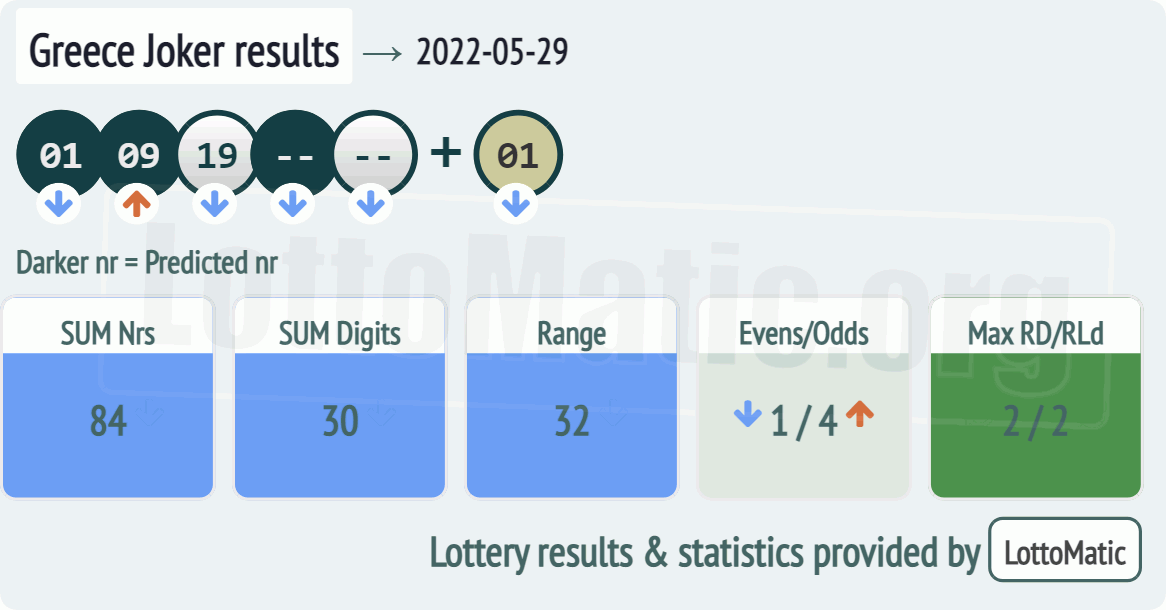 Greece Joker results drawn on 2022-05-29