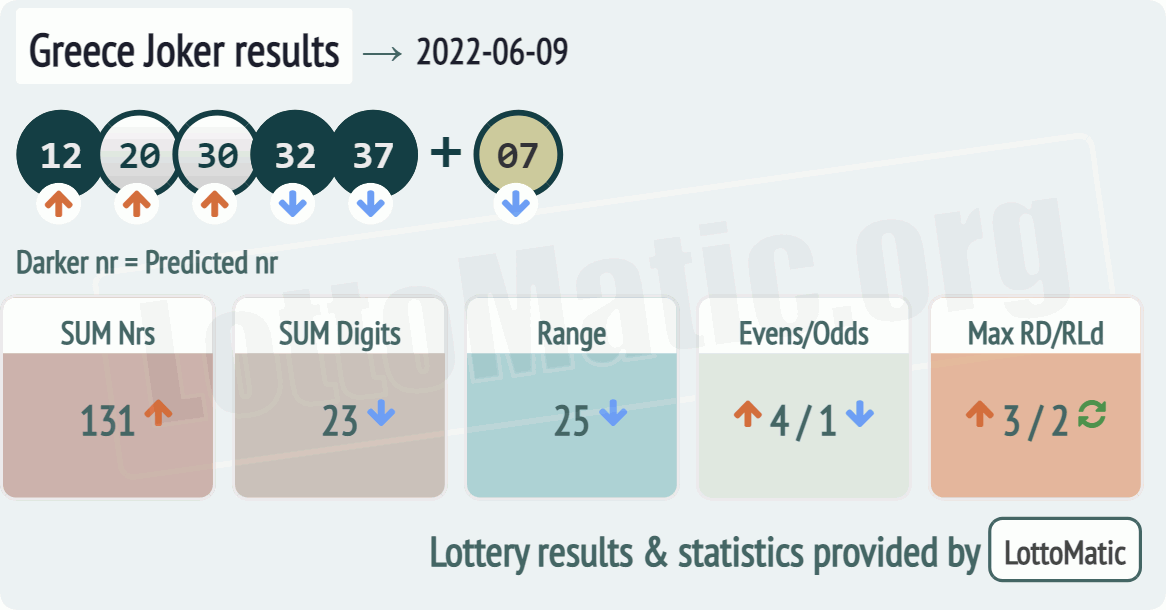 Greece Joker results drawn on 2022-06-09