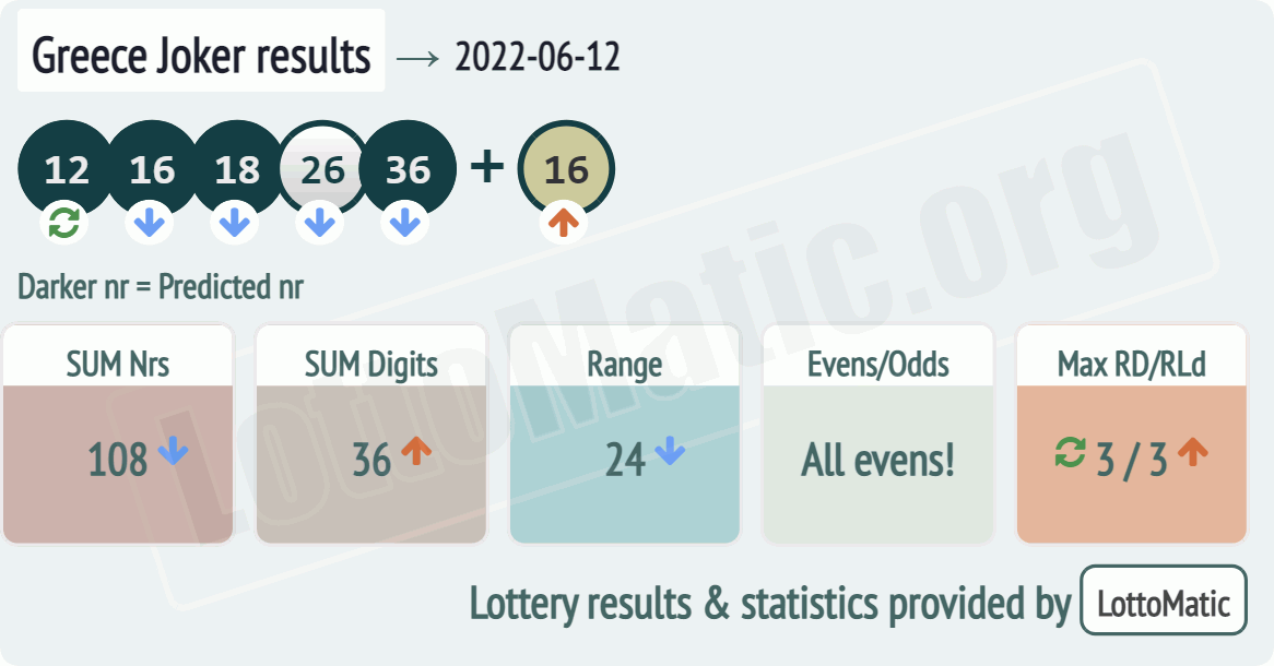 Greece Joker results drawn on 2022-06-12