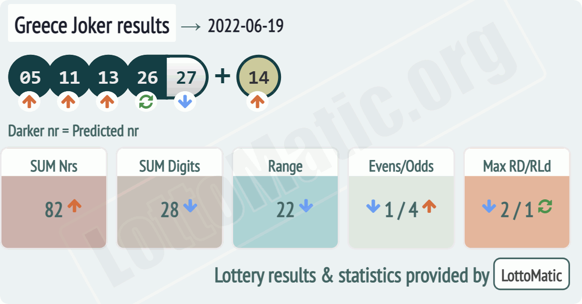 Greece Joker results drawn on 2022-06-19