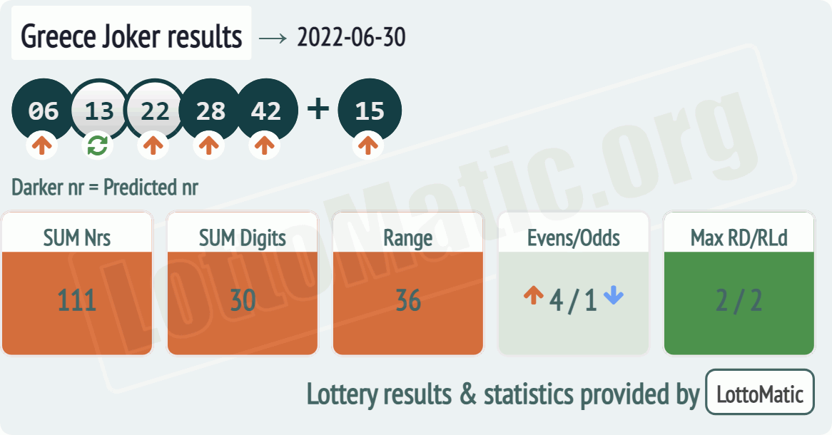 Greece Joker results drawn on 2022-06-30