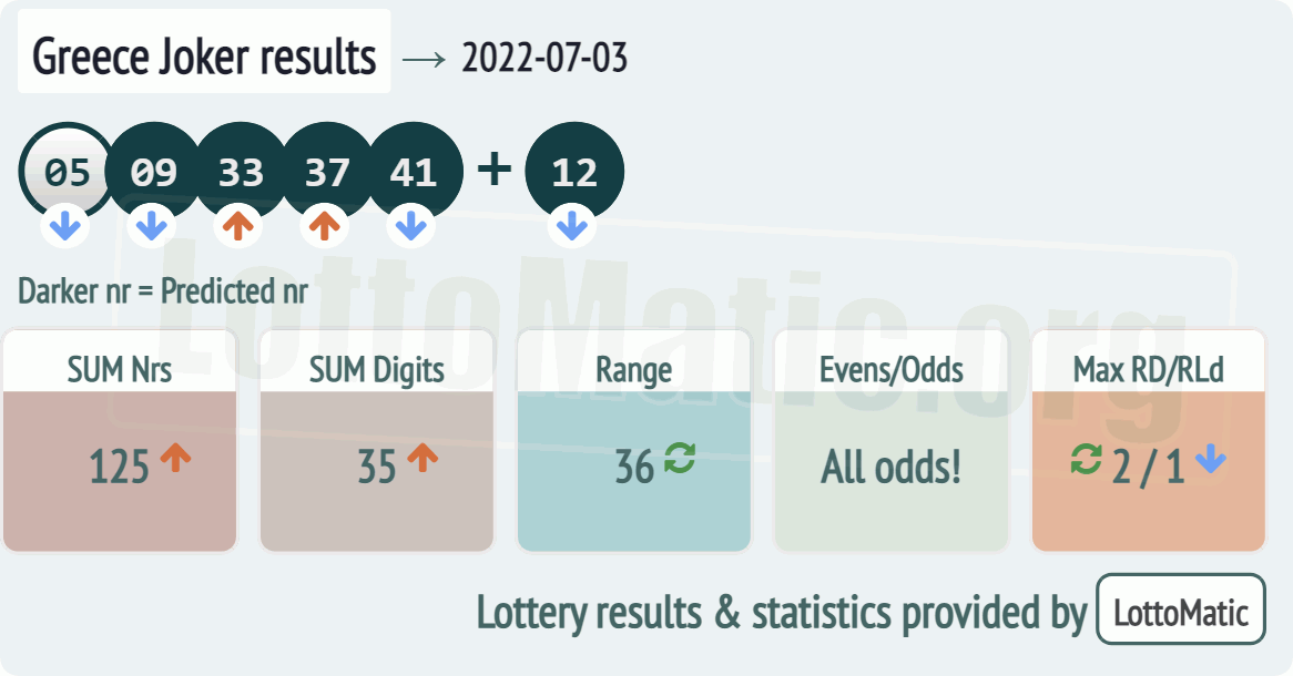 Greece Joker results drawn on 2022-07-03