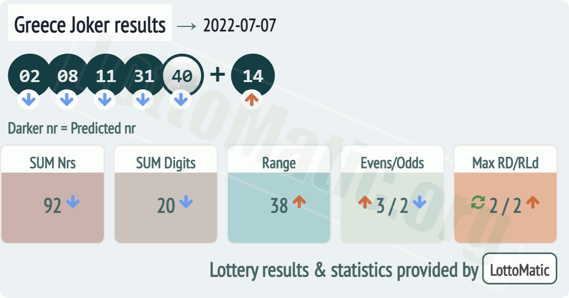 Greece Joker results drawn on 2022-07-07