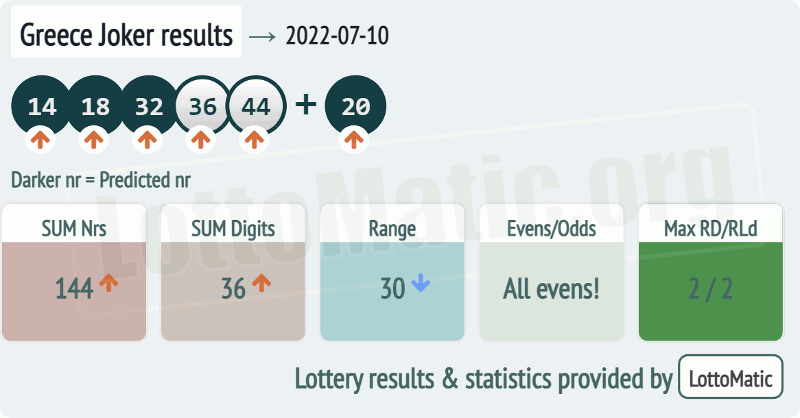 Greece Joker results drawn on 2022-07-10