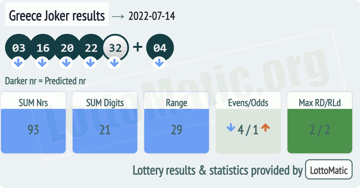 Greece Joker results drawn on 2022-07-14