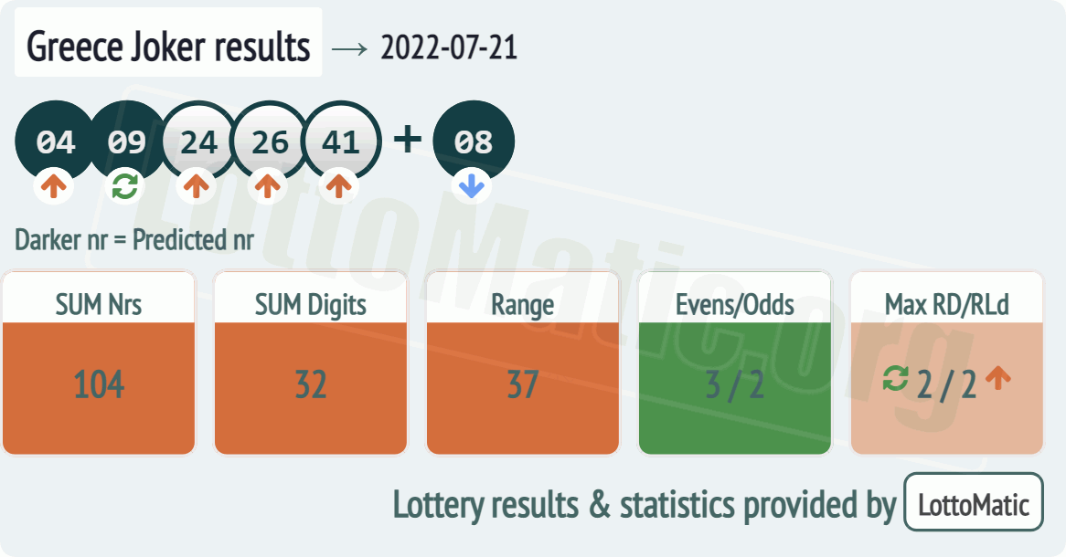 Greece Joker results drawn on 2022-07-21