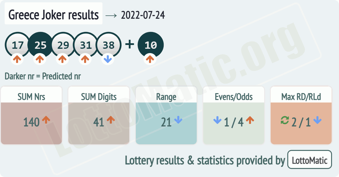 Greece Joker results drawn on 2022-07-24