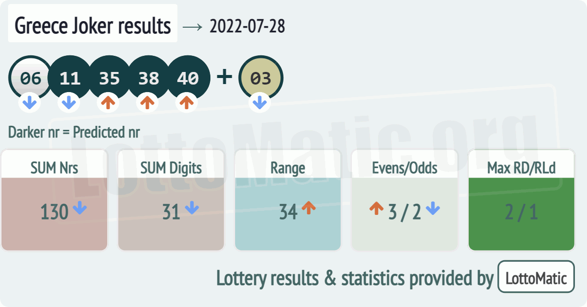 Greece Joker results drawn on 2022-07-28