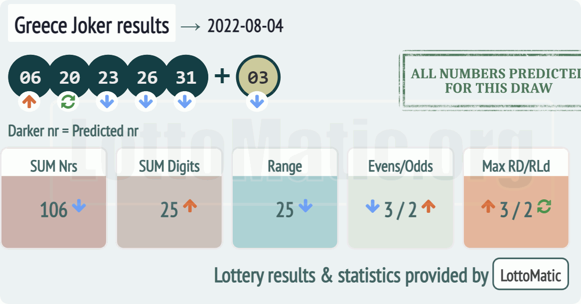 Greece Joker results drawn on 2022-08-04