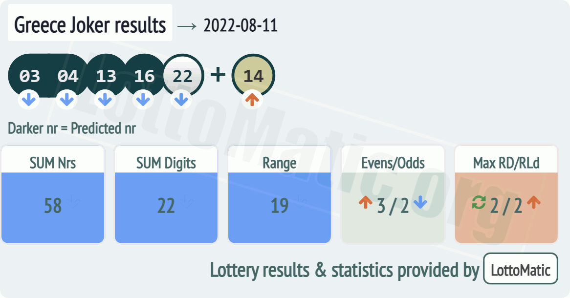 Greece Joker results drawn on 2022-08-11