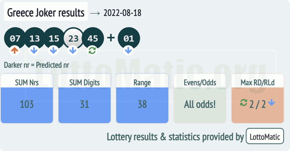 Greece Joker results drawn on 2022-08-18