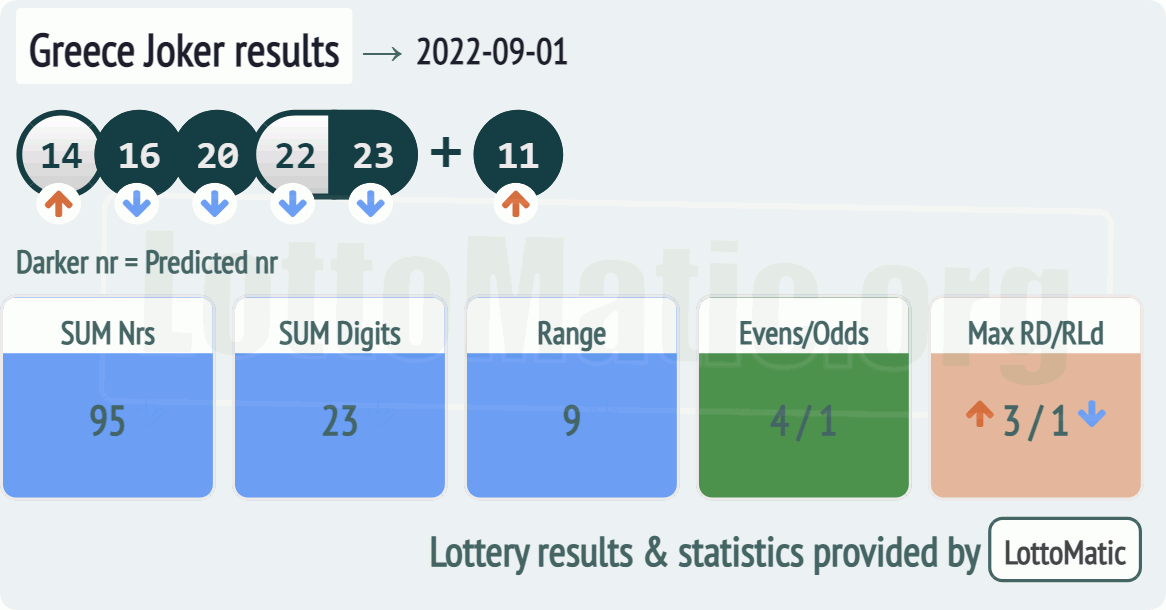 Greece Joker results drawn on 2022-09-01