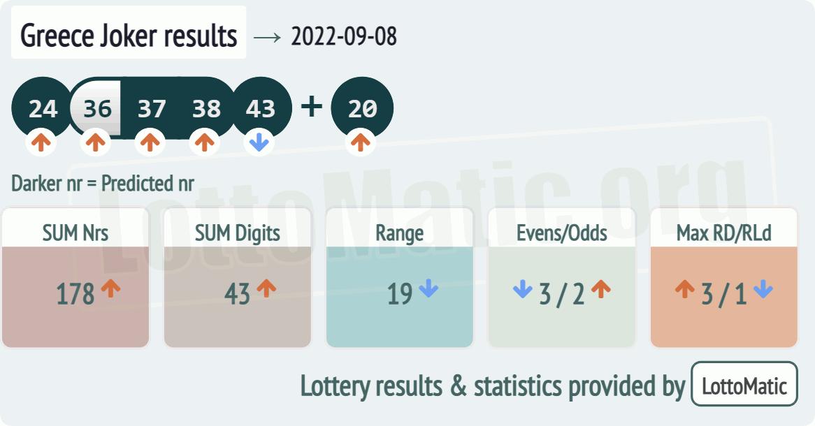 Greece Joker results drawn on 2022-09-08