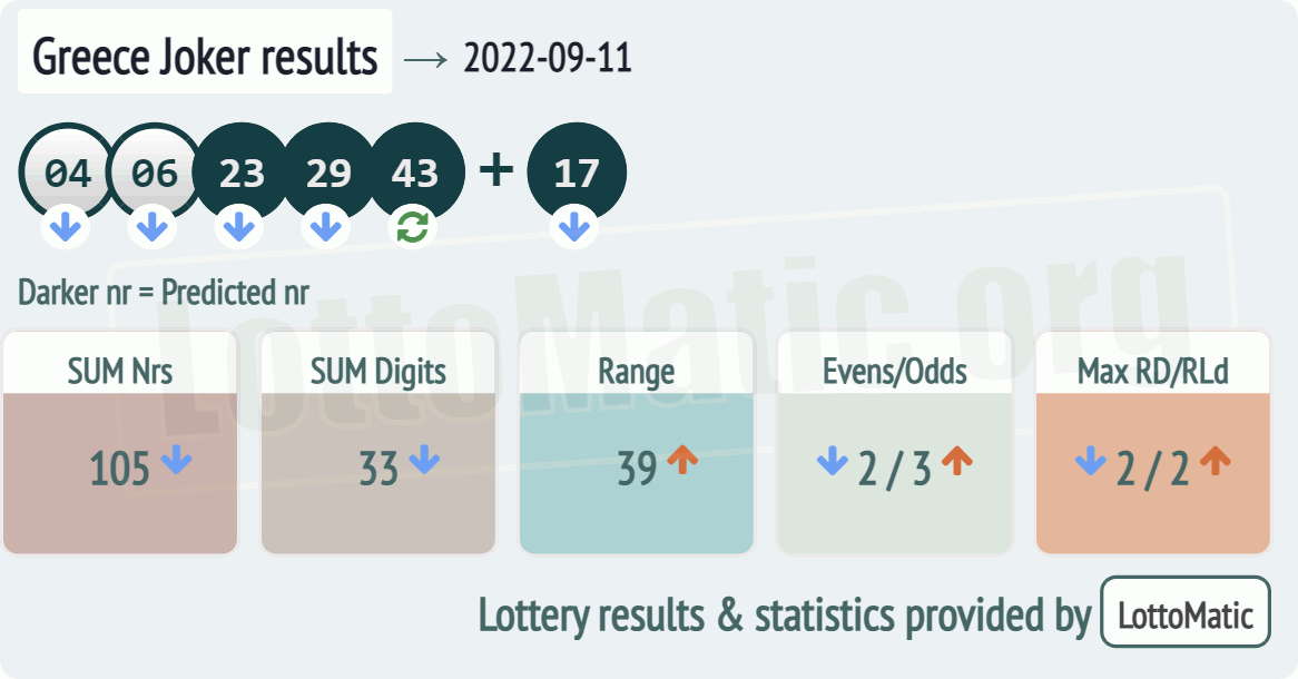 Greece Joker results drawn on 2022-09-11