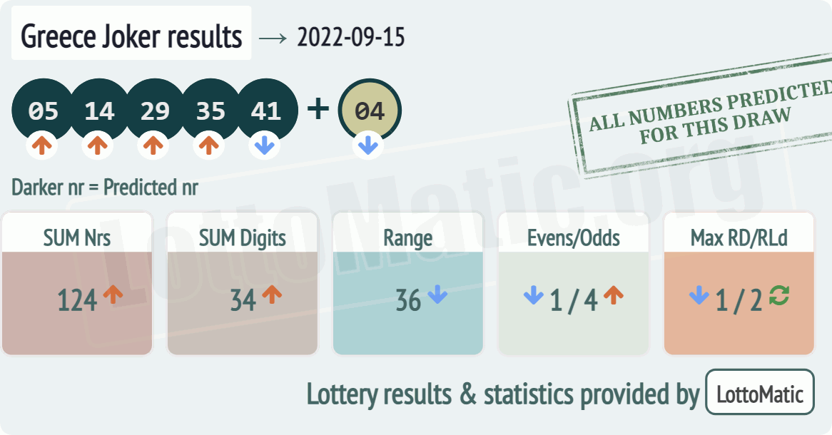 Greece Joker results drawn on 2022-09-15