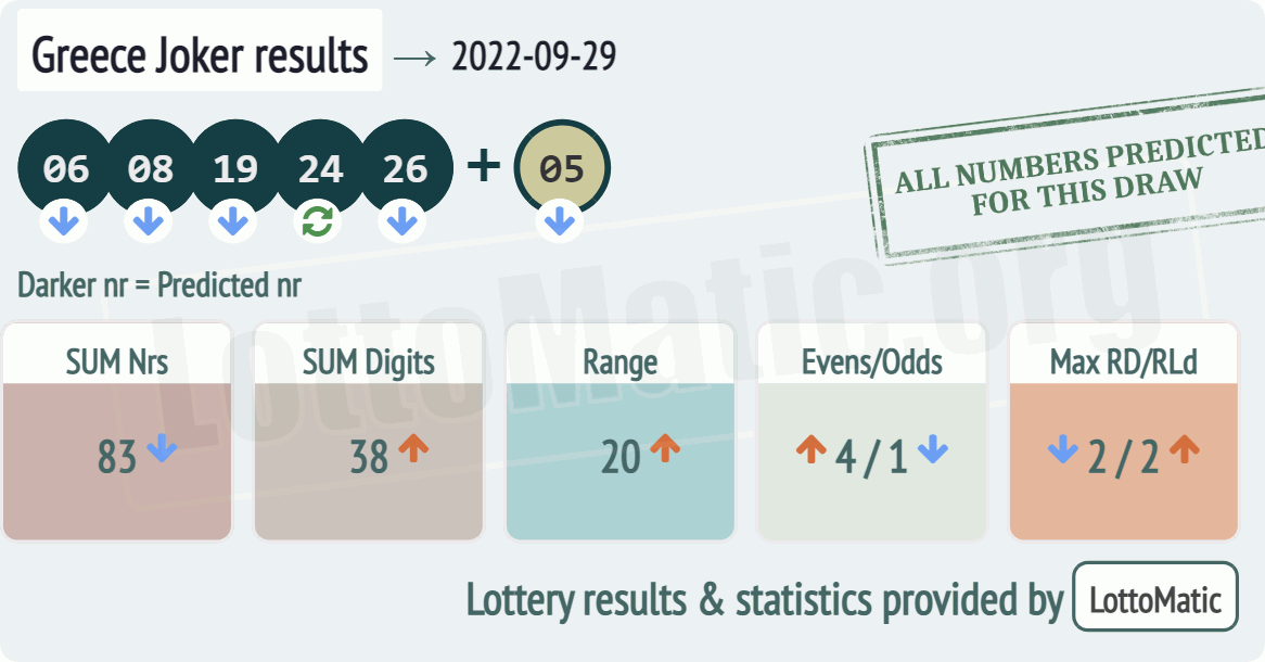 Greece Joker results drawn on 2022-09-29