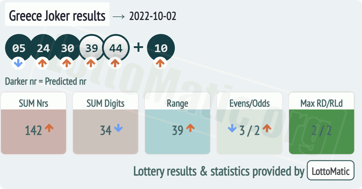 Greece Joker results drawn on 2022-10-02