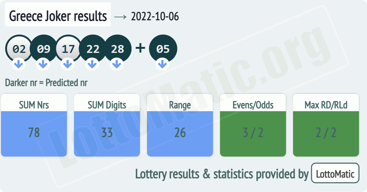 Greece Joker results drawn on 2022-10-06