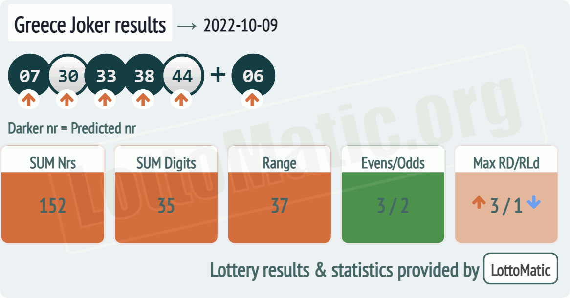 Greece Joker results drawn on 2022-10-09