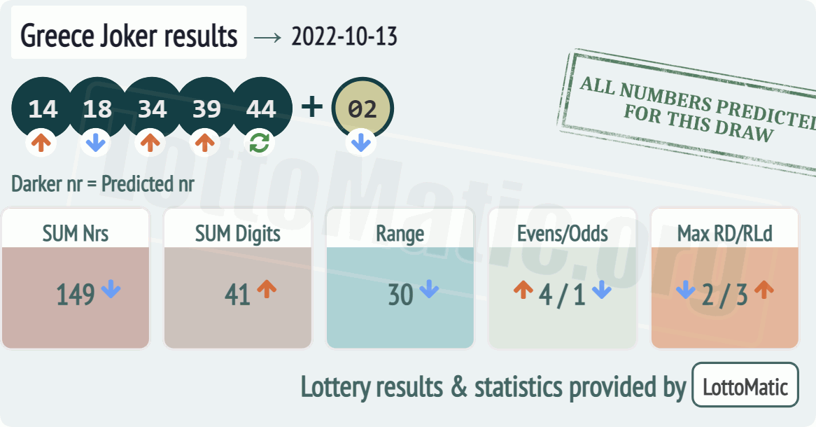 Greece Joker results drawn on 2022-10-13