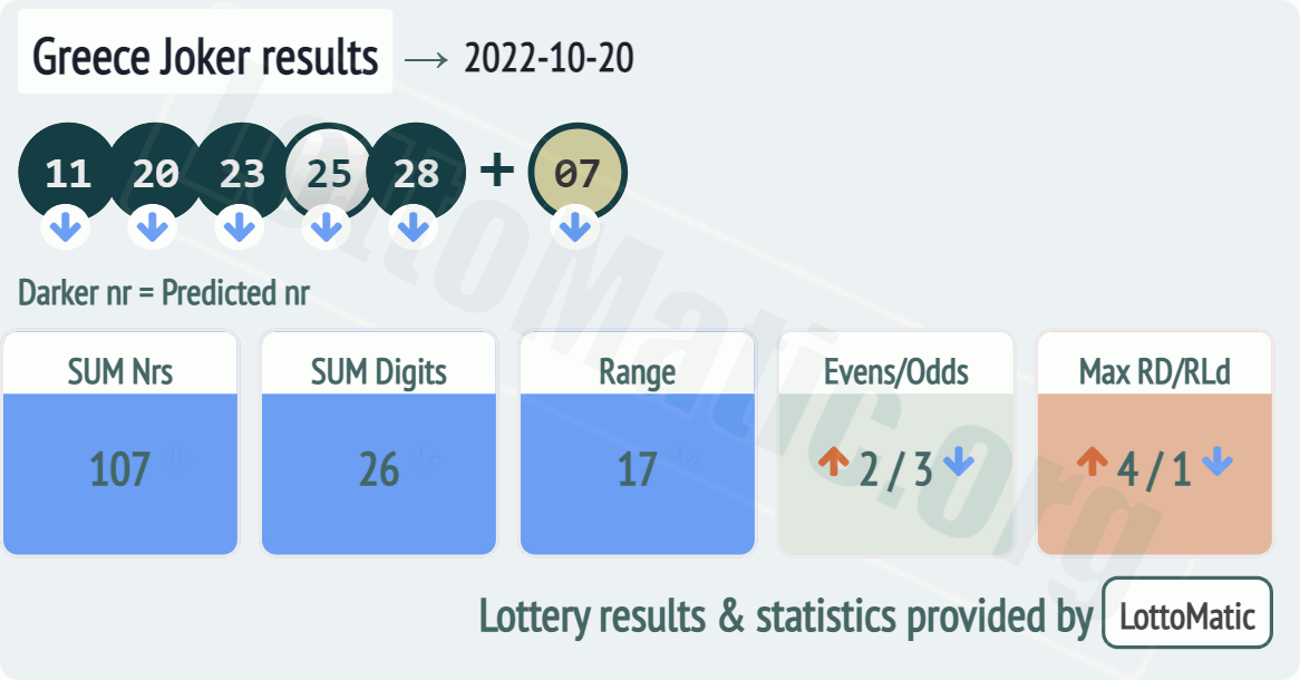 Greece Joker results drawn on 2022-10-20