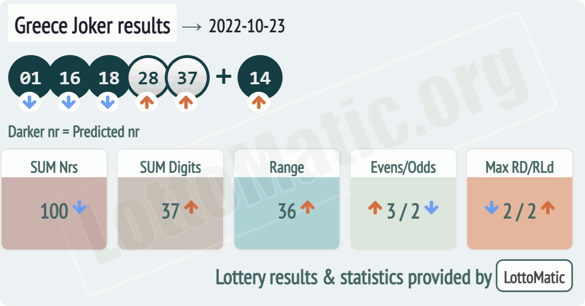 Greece Joker results drawn on 2022-10-23