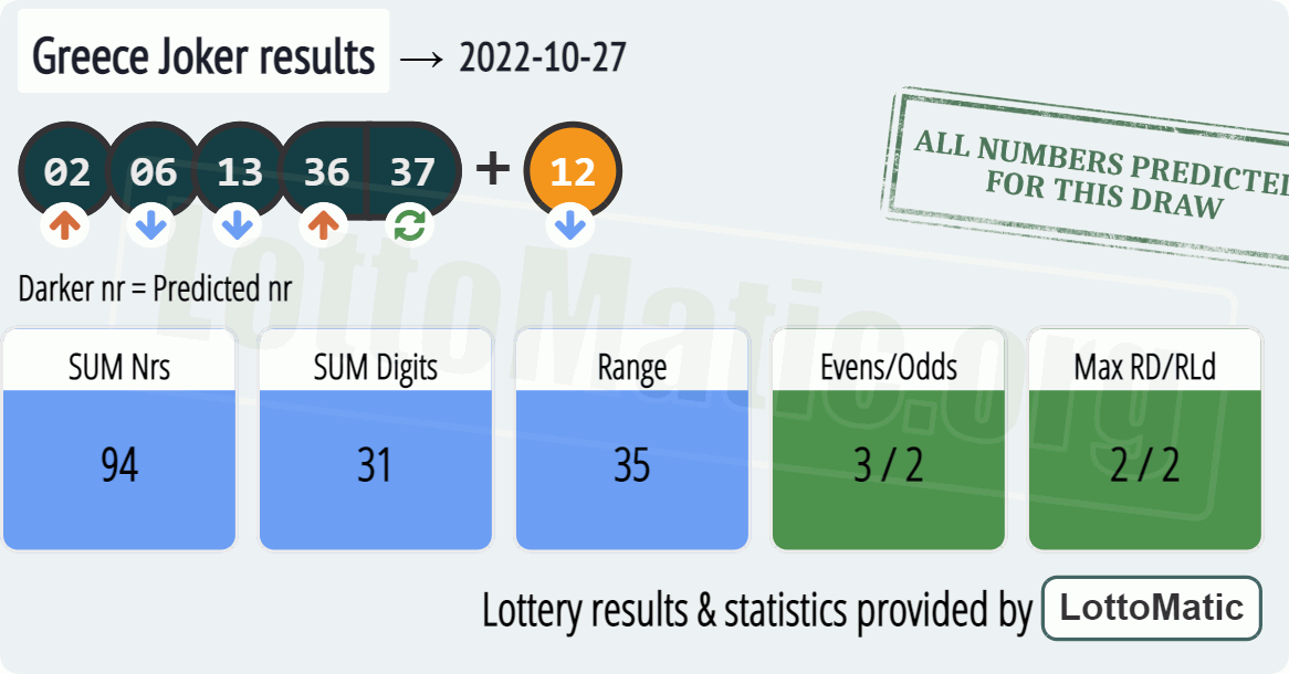 Greece Joker results drawn on 2022-10-27