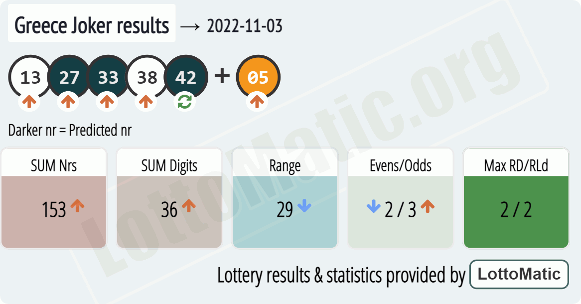 Greece Joker results drawn on 2022-11-03