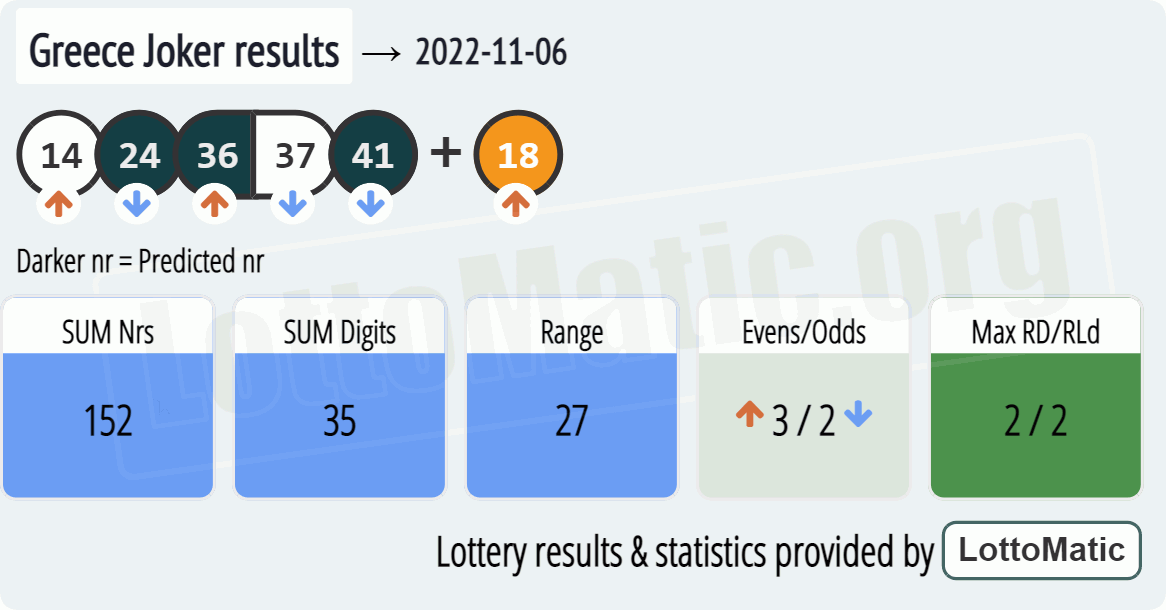 Greece Joker results drawn on 2022-11-06