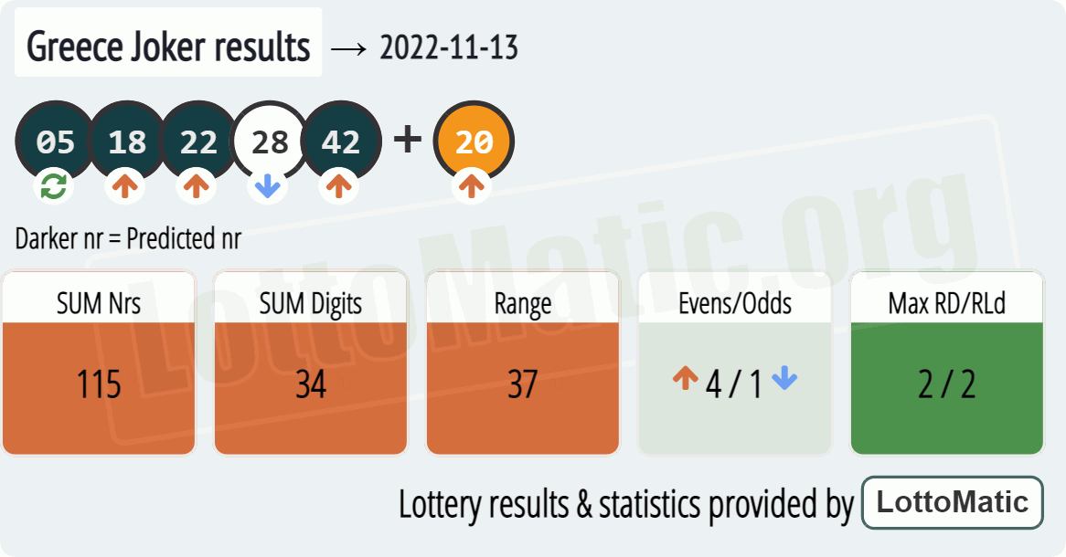 Greece Joker results drawn on 2022-11-13