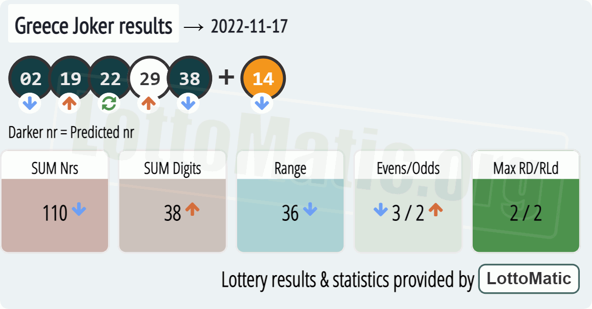 Greece Joker results drawn on 2022-11-17