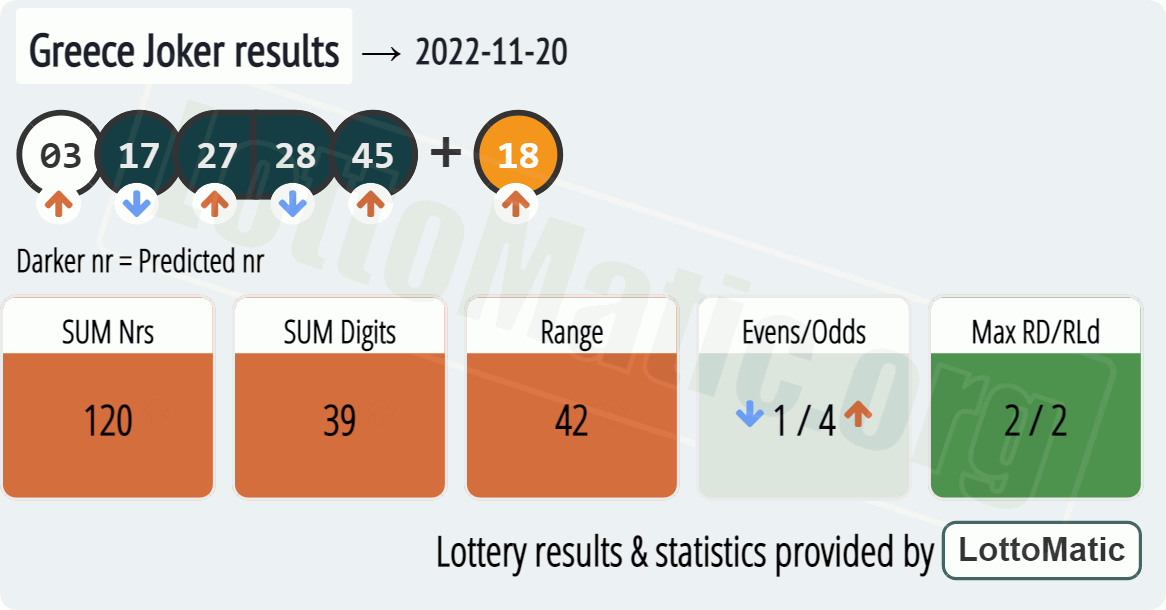 Greece Joker results drawn on 2022-11-20