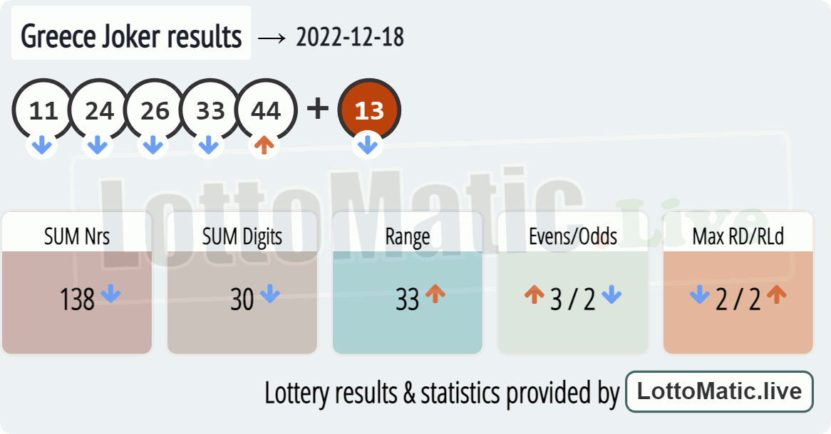 Greece Joker results drawn on 2022-12-18