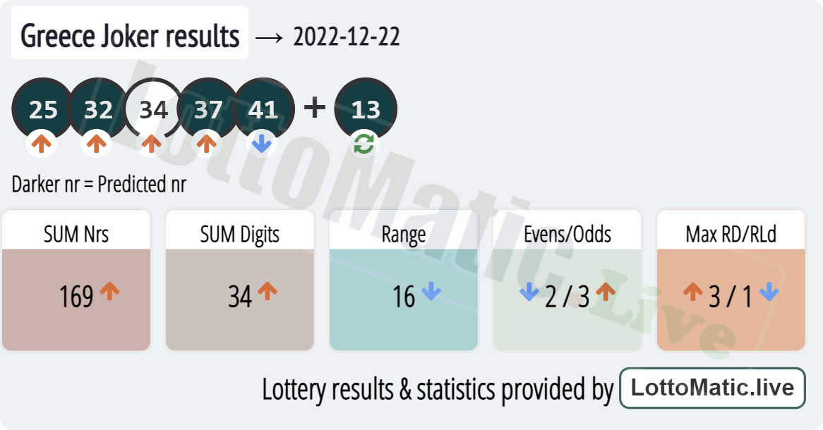 Greece Joker results drawn on 2022-12-22