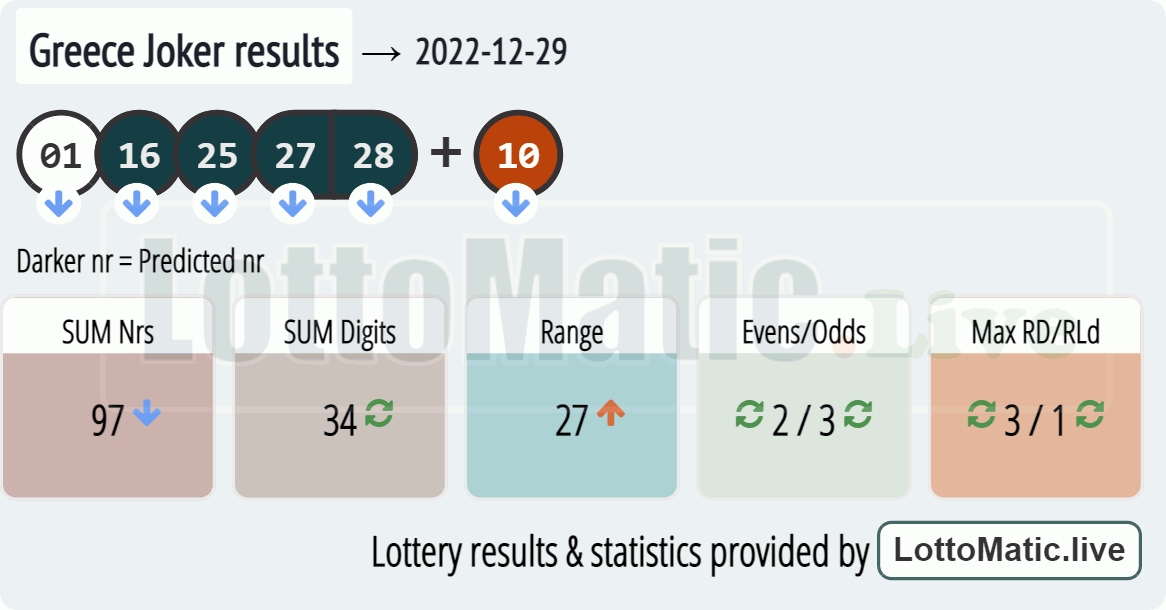 Greece Joker results drawn on 2022-12-29