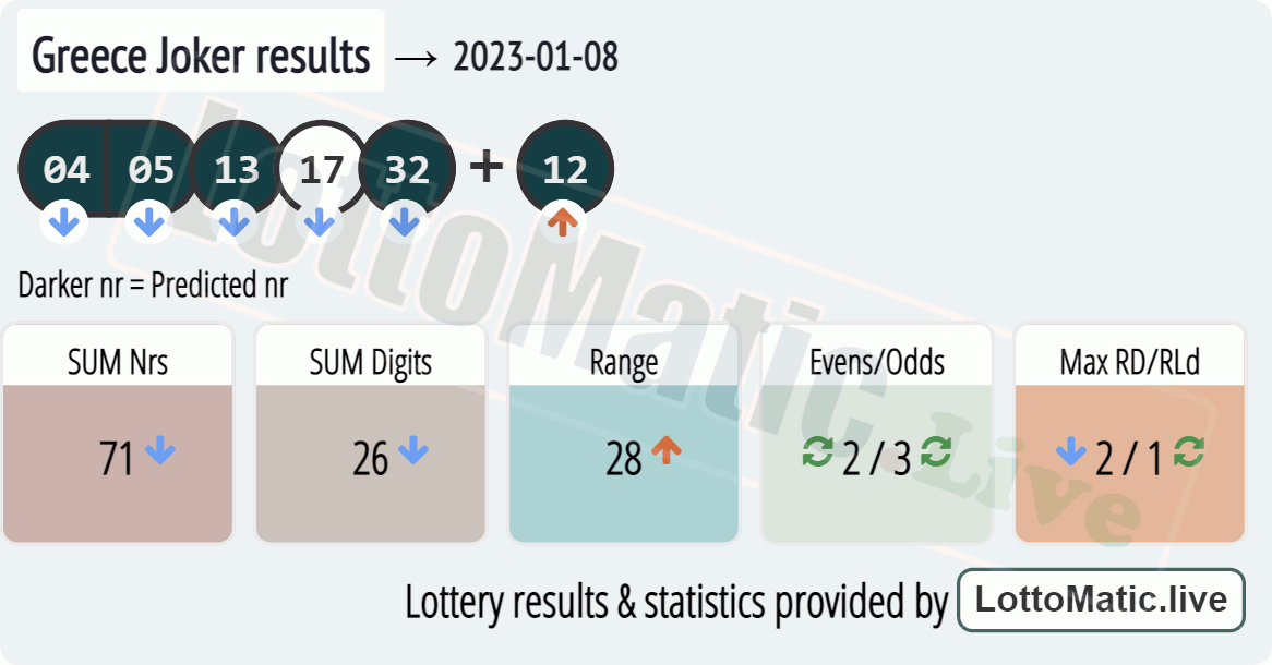 Greece Joker results drawn on 2023-01-08